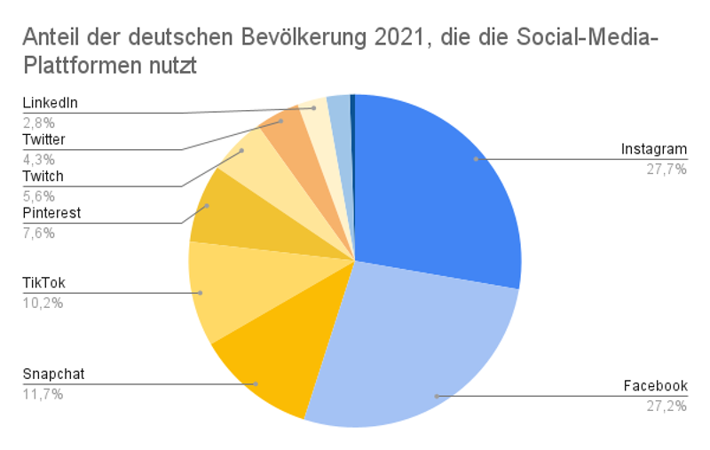 Kreisdiagramm mit der Beliebtheit der Social Media Plattformen